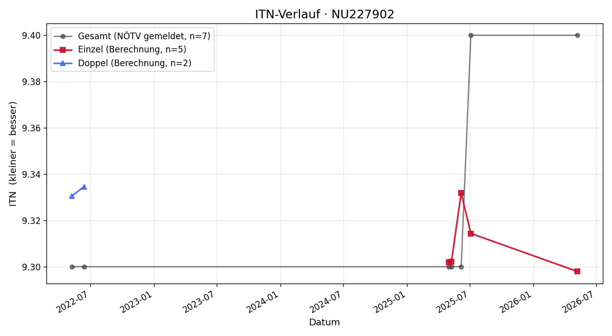 ITN-Verlauf Gerhard Seidlmann
