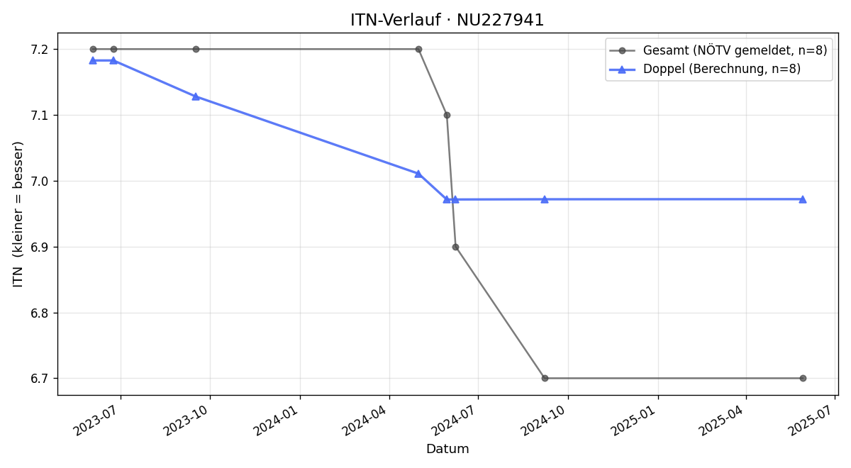 ITN-Verlauf Max Clary