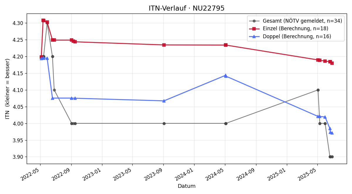 ITN-Verlauf Markus Weinkogl