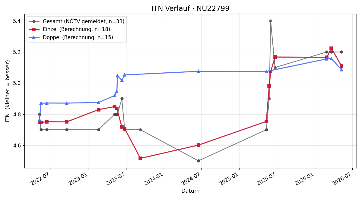 ITN-Verlauf Markus Biffl