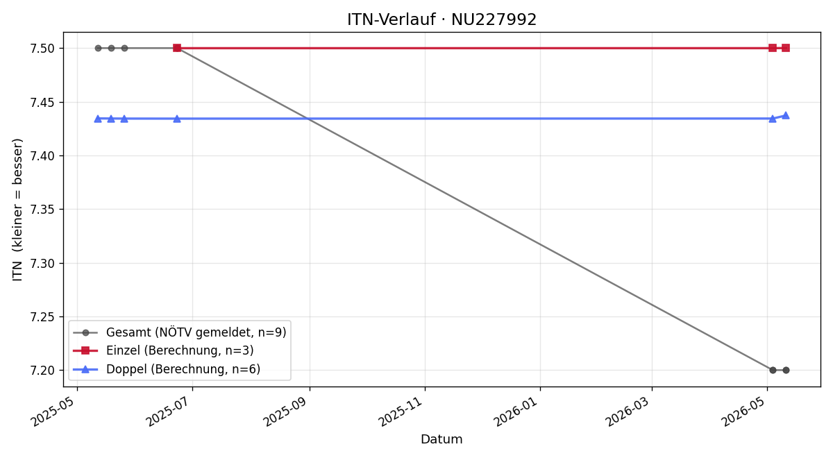 ITN-Verlauf Friedrich Ruesch