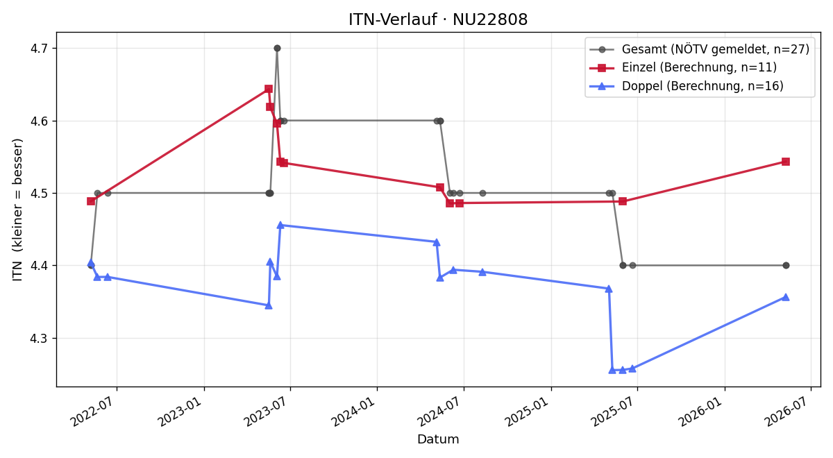 ITN-Verlauf Mario Haller