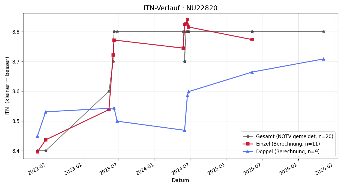 ITN-Verlauf Margit Mayer