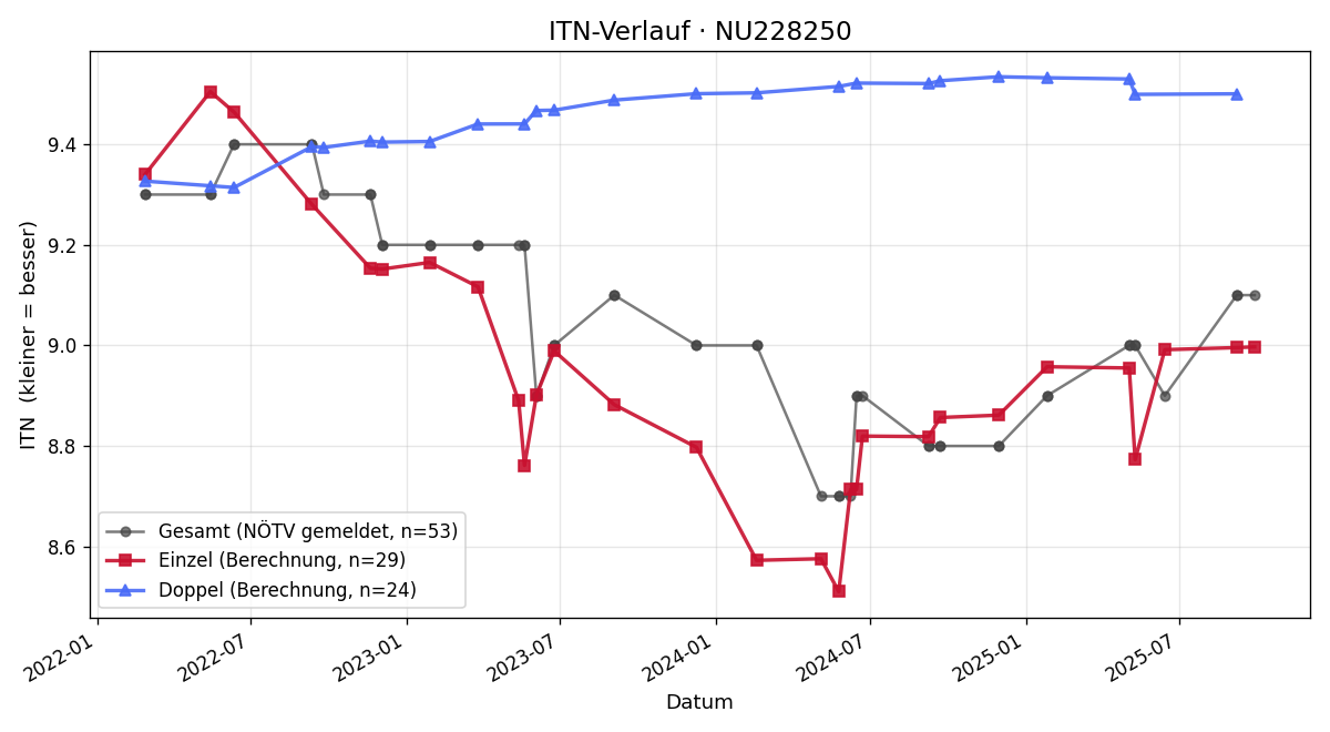 ITN-Verlauf Petra Berg