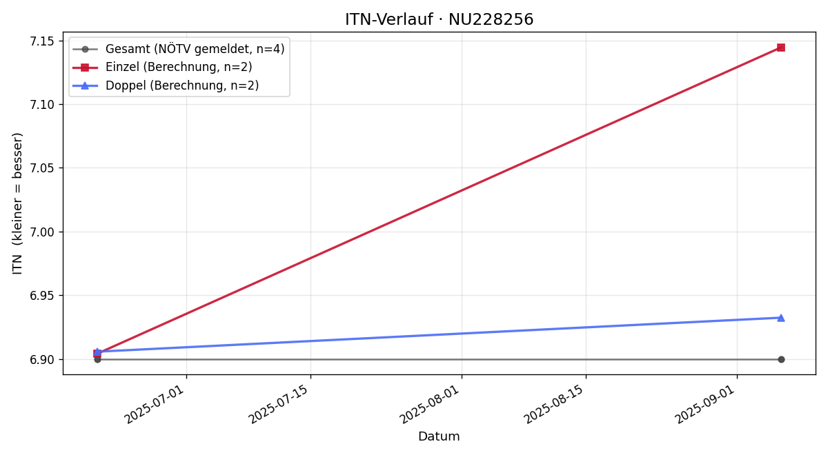 ITN-Verlauf Thomas Macho