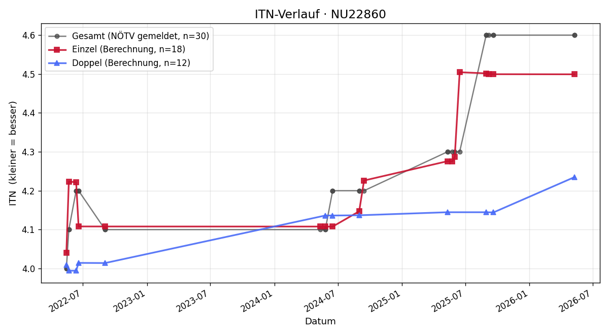 ITN-Verlauf Mario Lindner