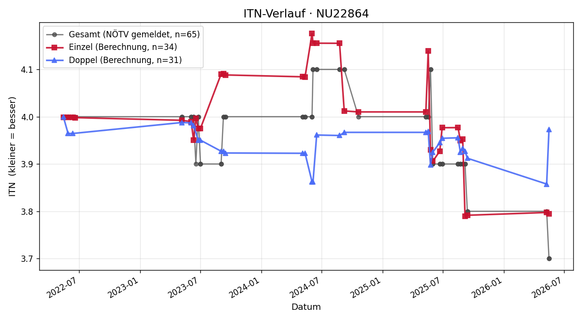 ITN-Verlauf Mario Sorgner