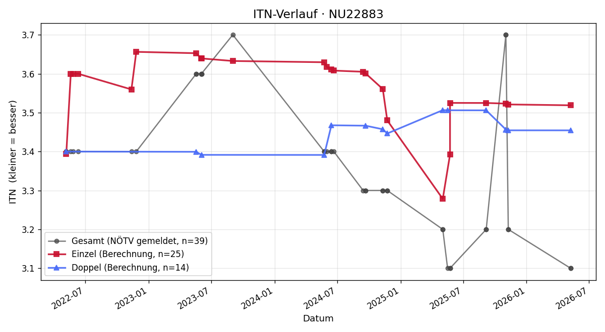 ITN-Verlauf Manfred Hundstorfer