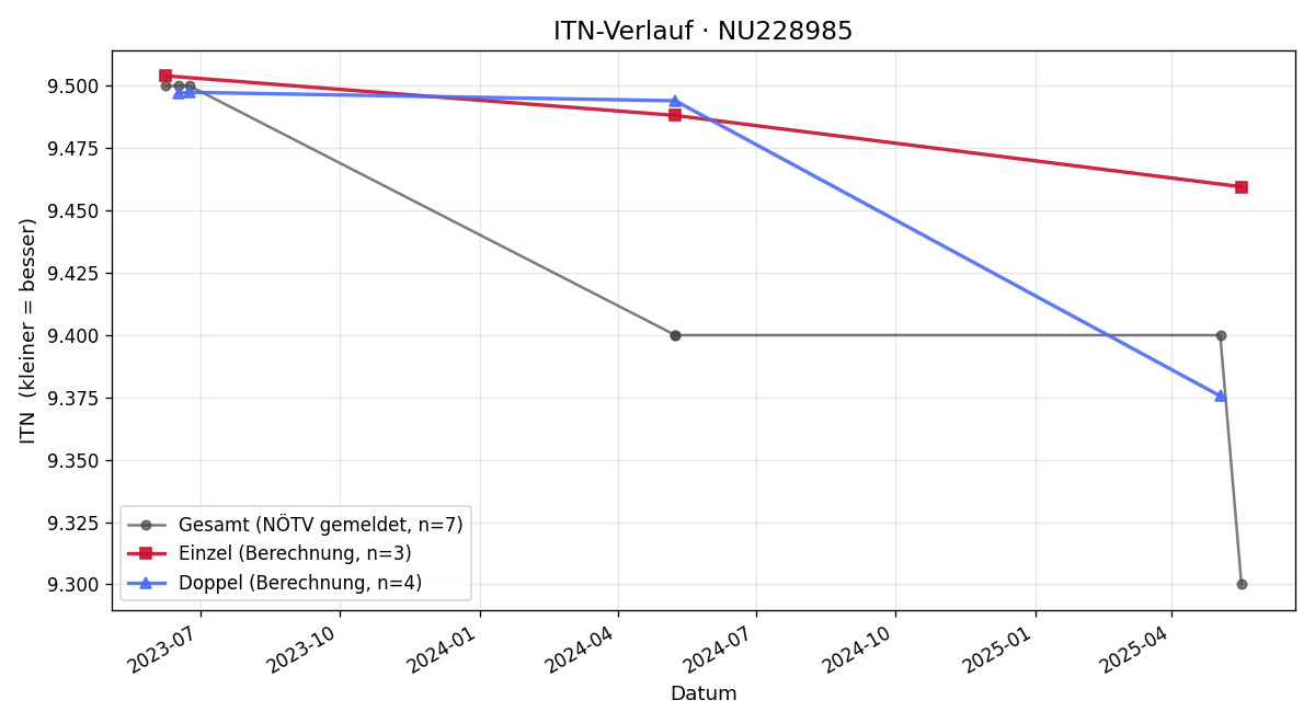 ITN-Verlauf Natascha Nussbaumer