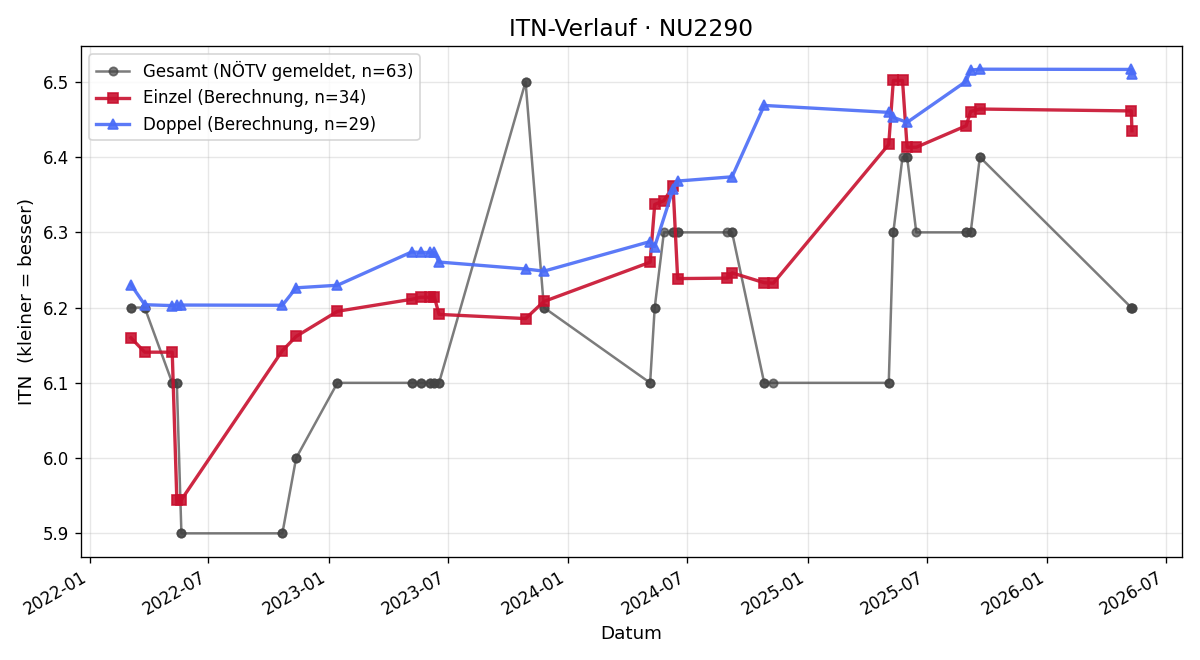 ITN-Verlauf David Steinacher