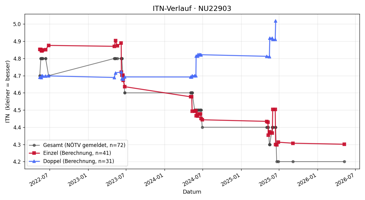 ITN-Verlauf Manfred Gnadenberger