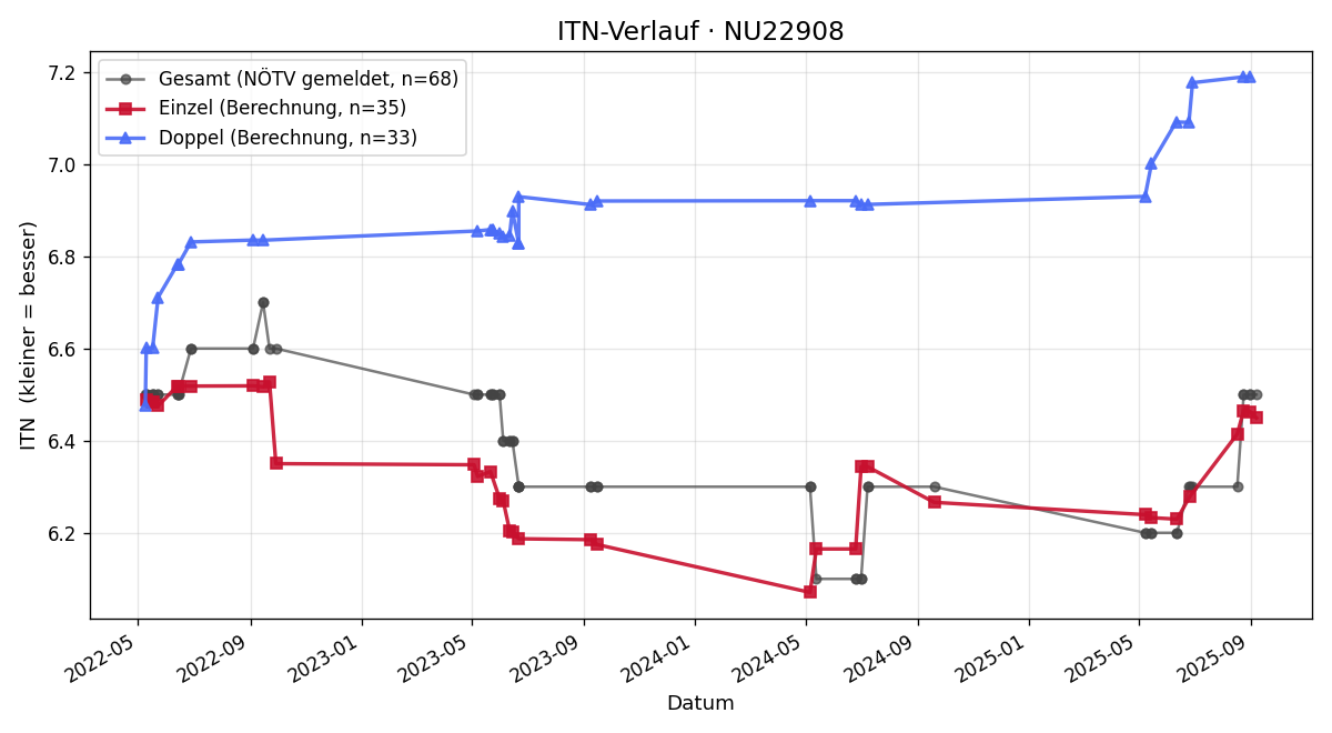 ITN-Verlauf Manfred Rohrböck