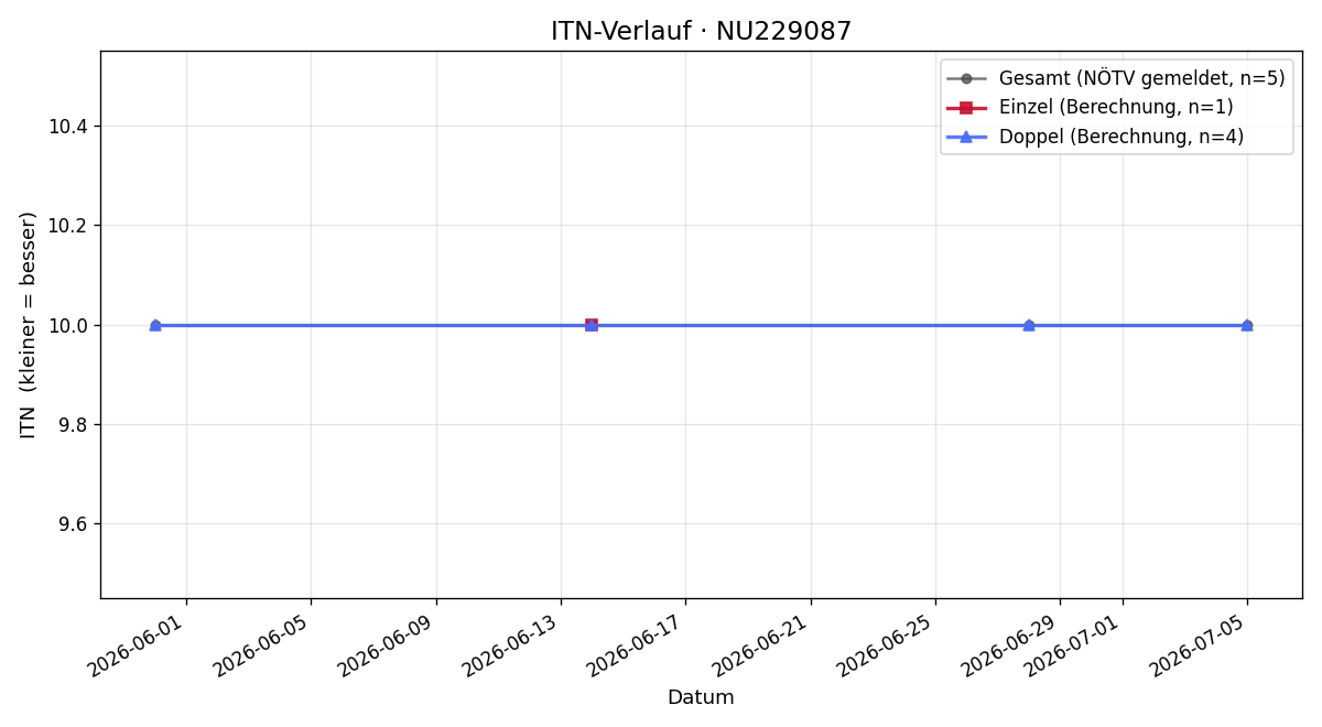 ITN-Verlauf Birgit Schätz