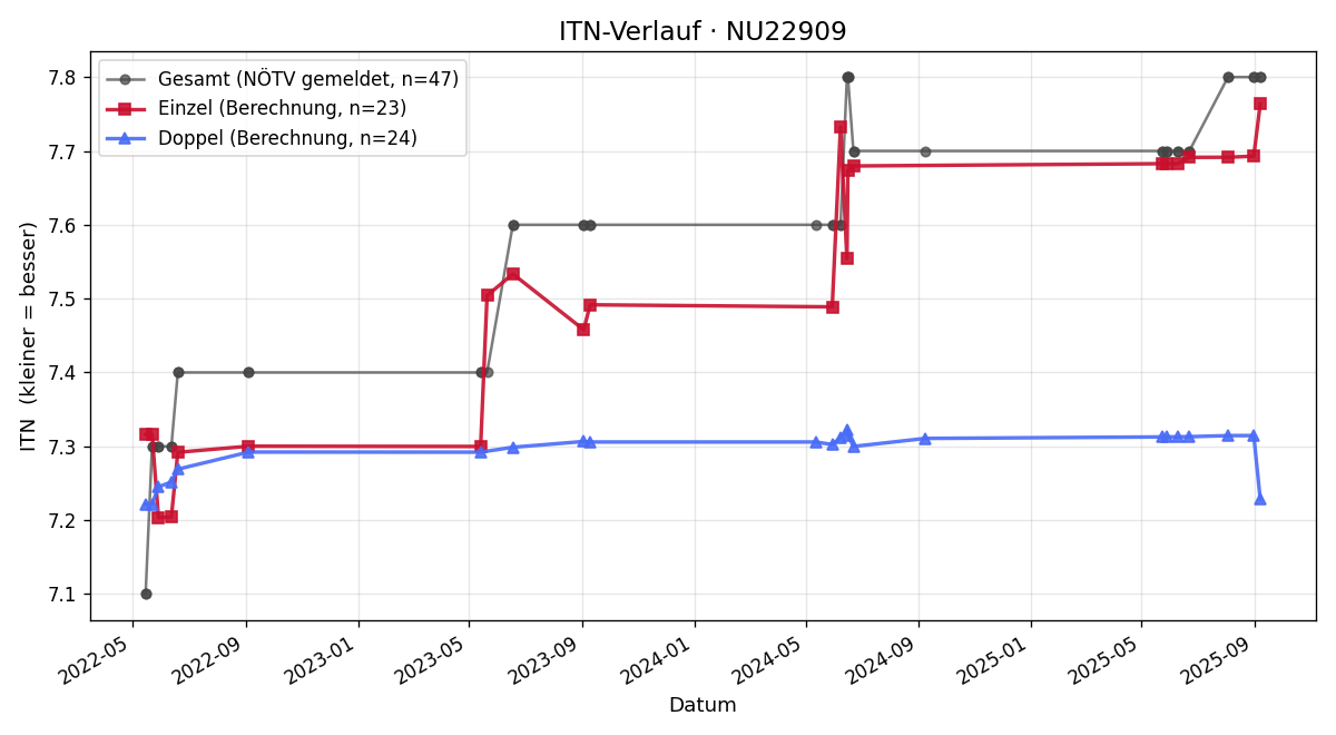 ITN-Verlauf Manfred Hahnl