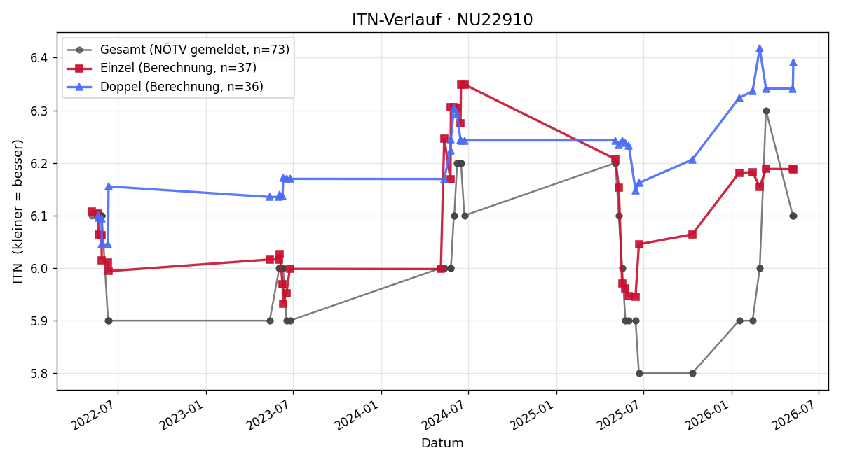 ITN-Verlauf Manfred Huber