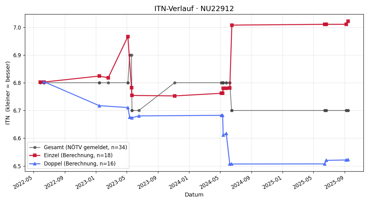 ITN-Verlauf Manfred Krennmüller