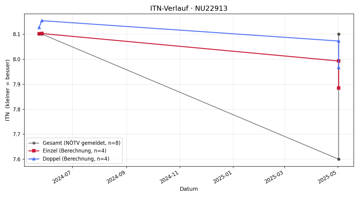 ITN-Verlauf Manfred Wagner