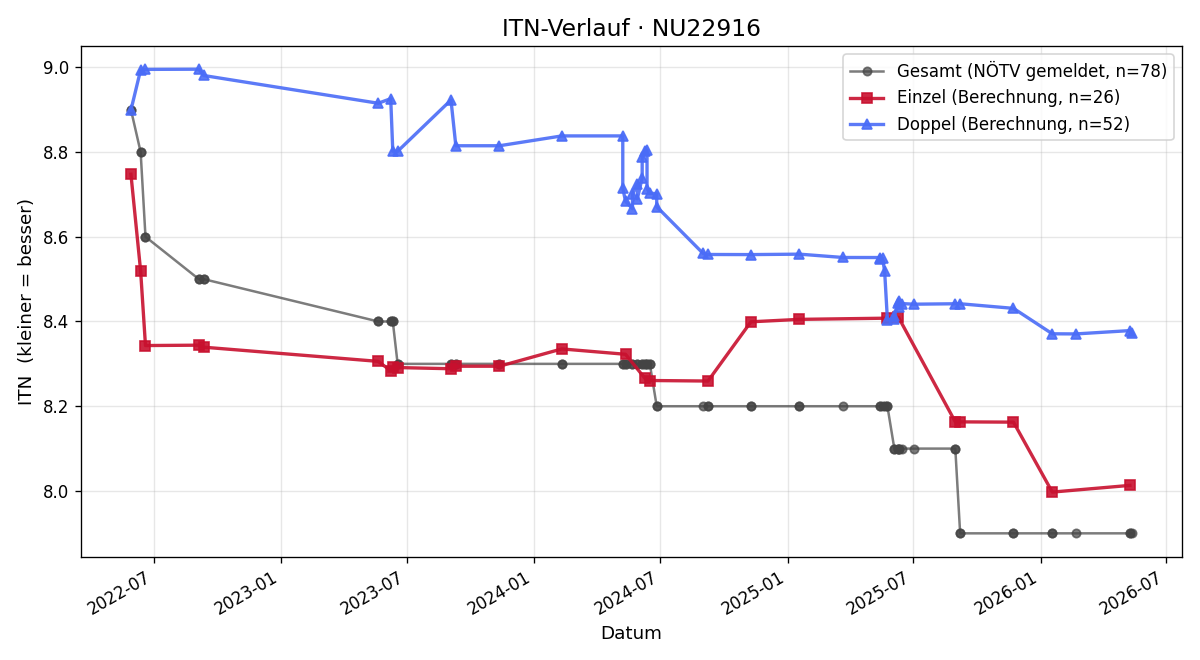 ITN-Verlauf Manfred Huth
