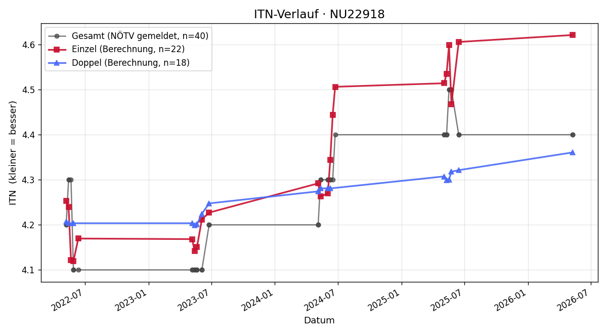 ITN-Verlauf Manuel Osterbauer
