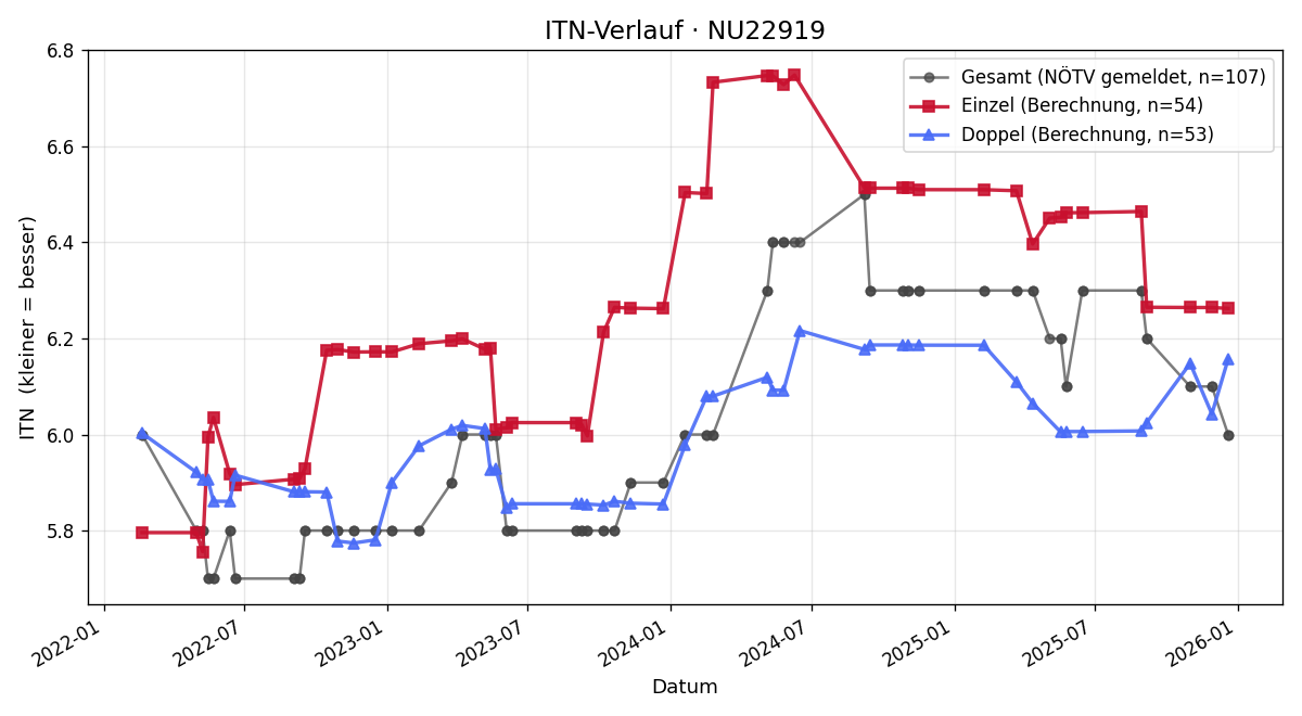 ITN-Verlauf Mani Morshedzadeh