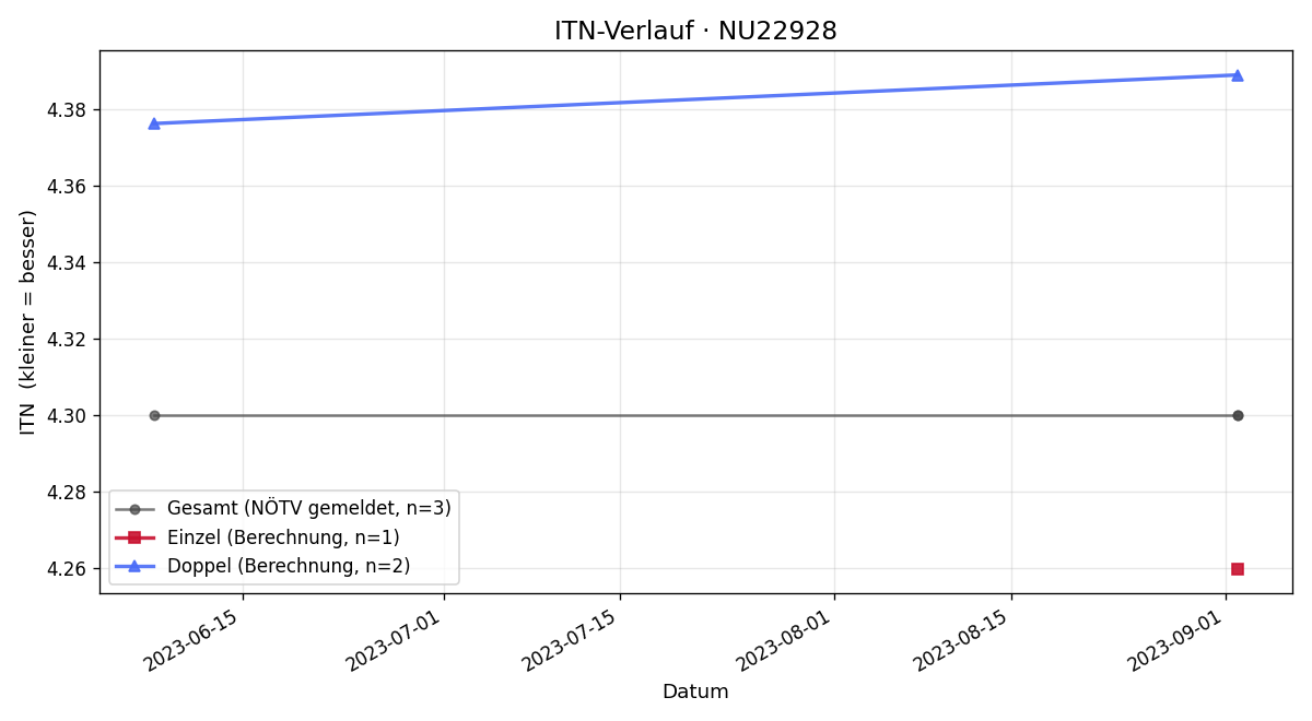 ITN-Verlauf Manuel Benedetti