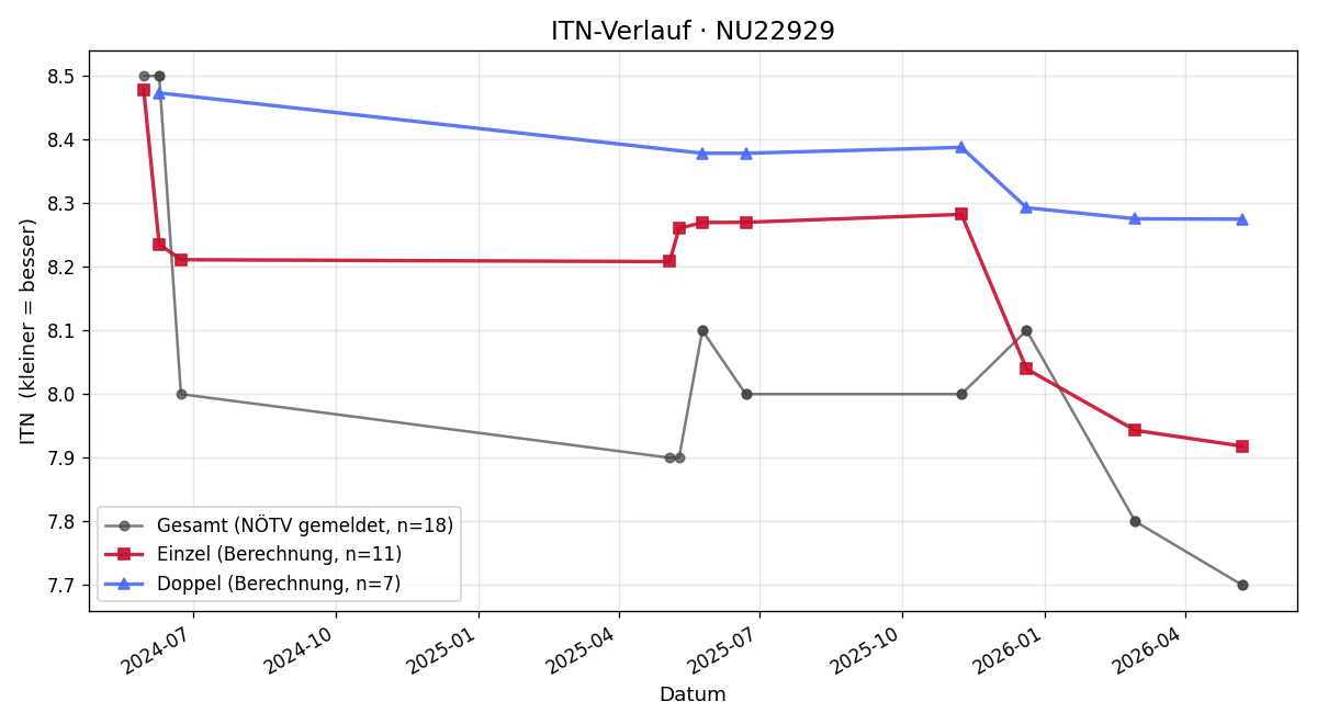 ITN-Verlauf Manuel Kienberger