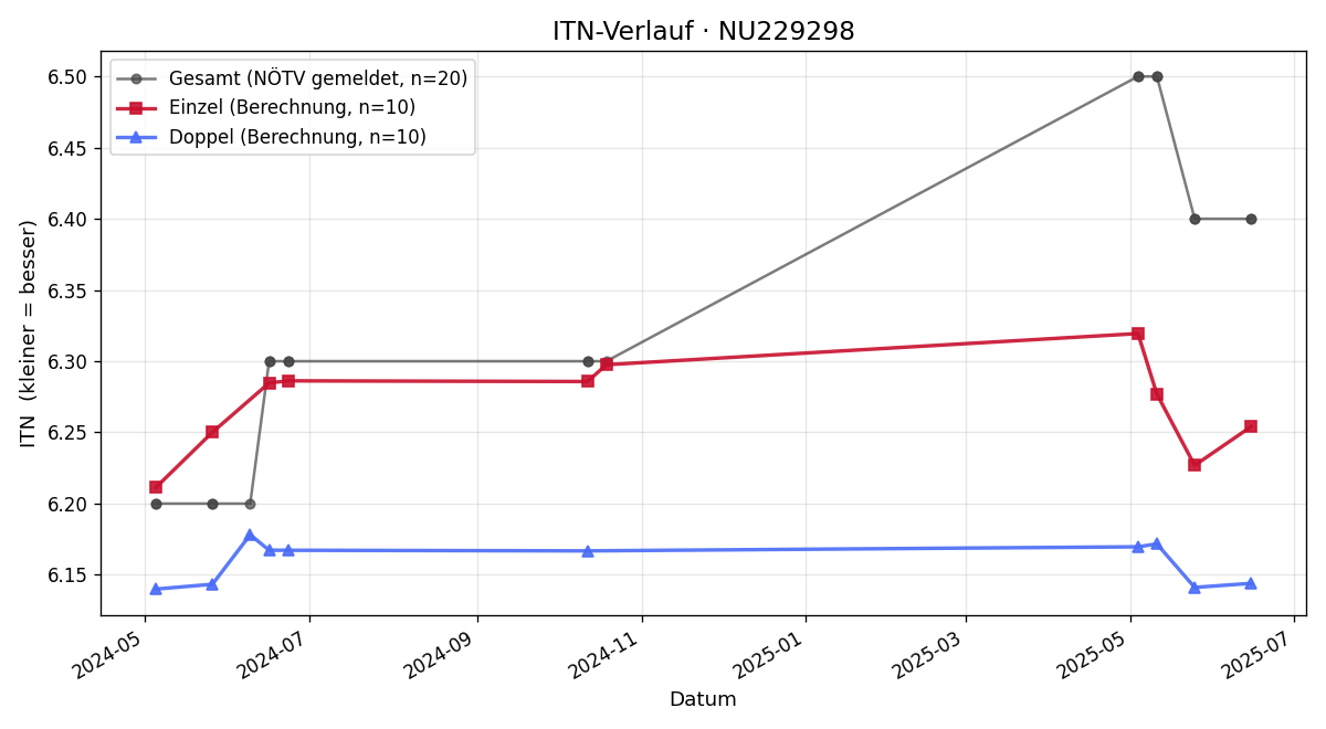 ITN-Verlauf Mark Zillinger