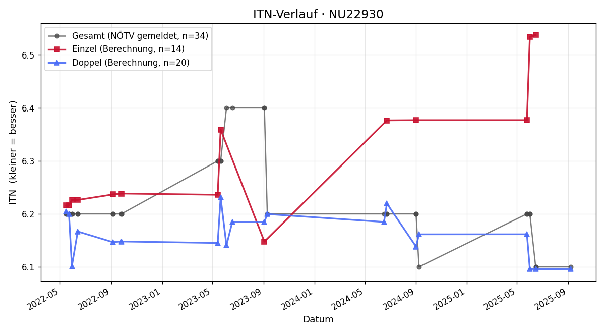 ITN-Verlauf Manuel Simlik