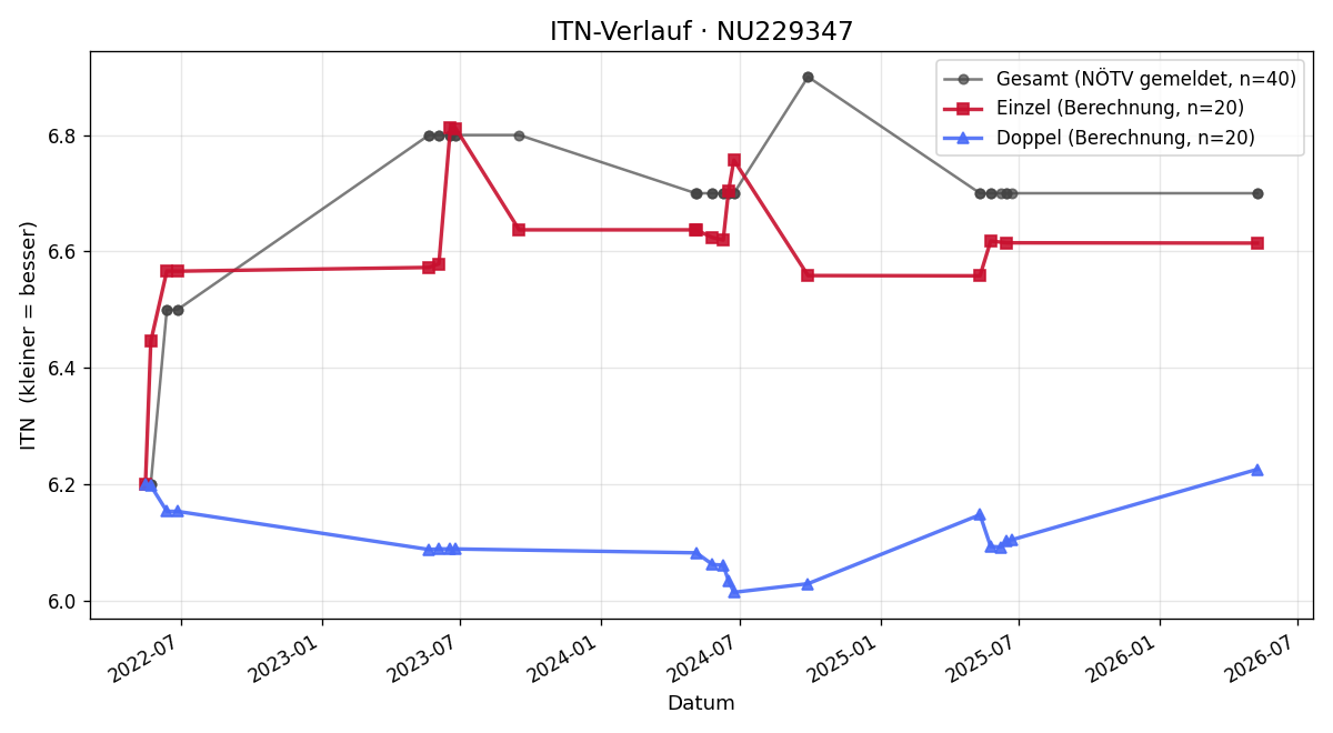 ITN-Verlauf Bernd Kolinowitz