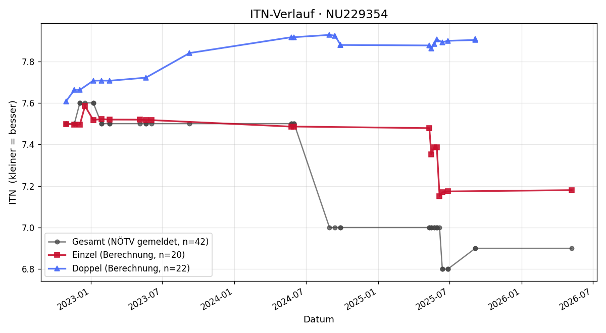 ITN-Verlauf Werner Essl