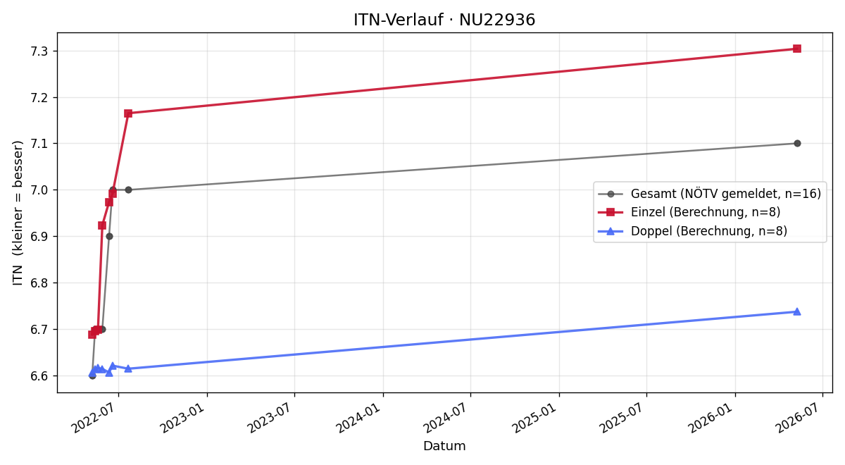 ITN-Verlauf Manuel Mandl