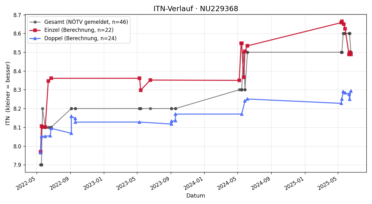 ITN-Verlauf Gerhard Striz