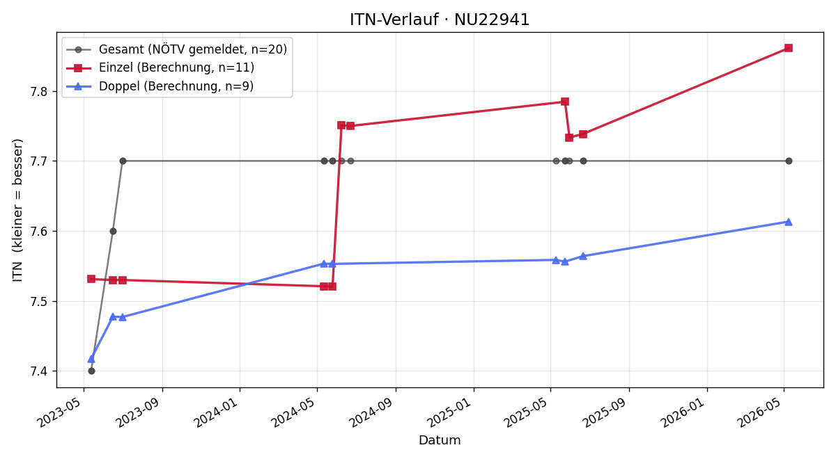ITN-Verlauf Manuela Klopf