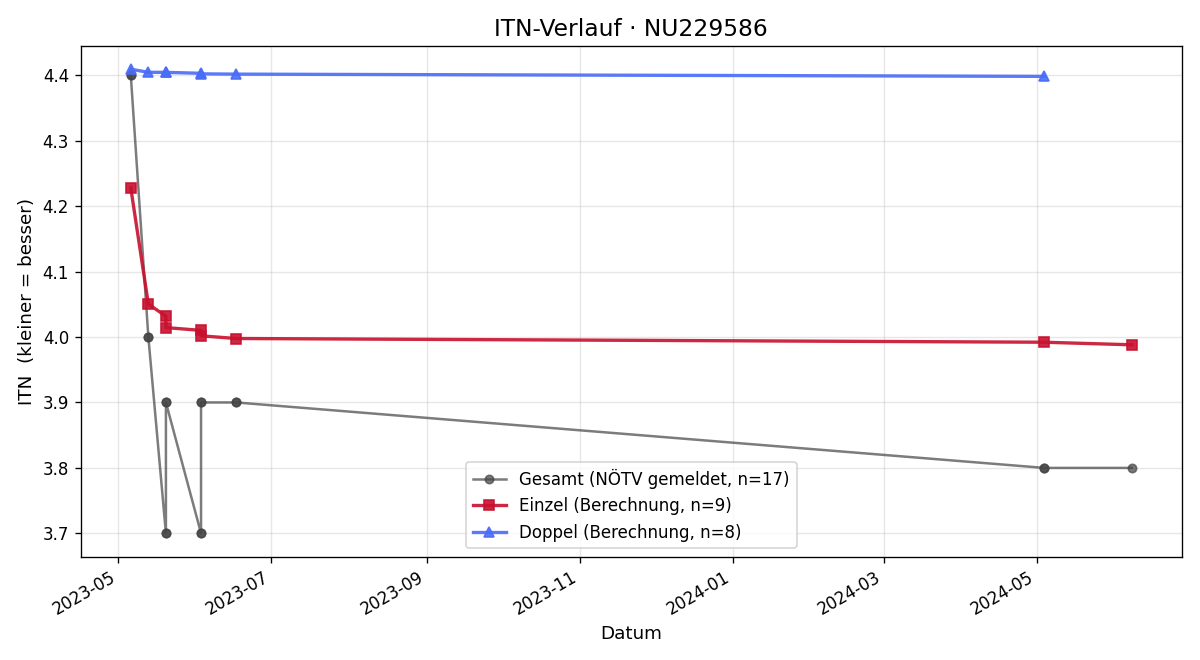 ITN-Verlauf Bernhard Pils