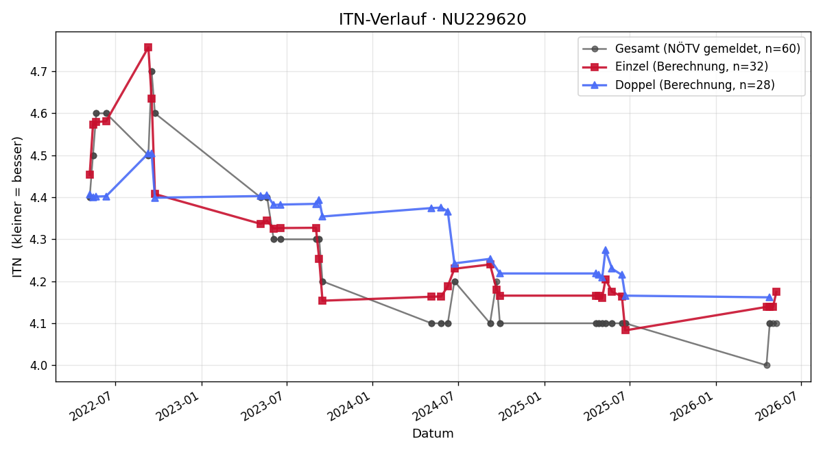 ITN-Verlauf Thomas Eder