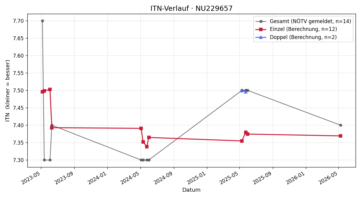 ITN-Verlauf Simone Wögenstein