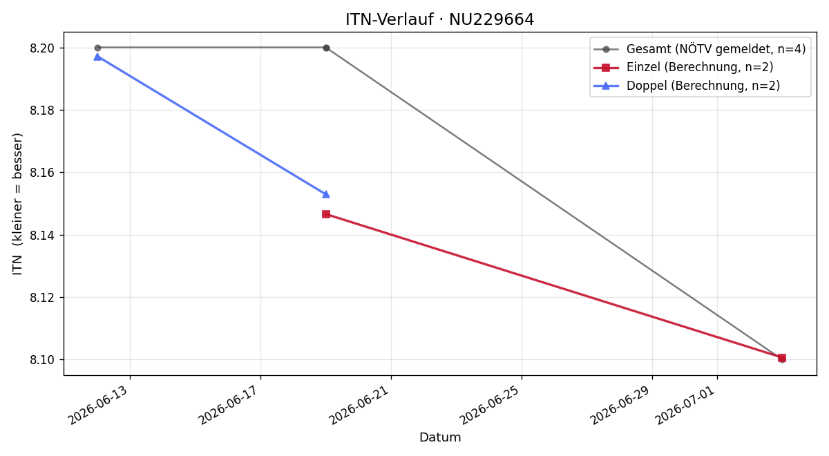 ITN-Verlauf Christian Csar