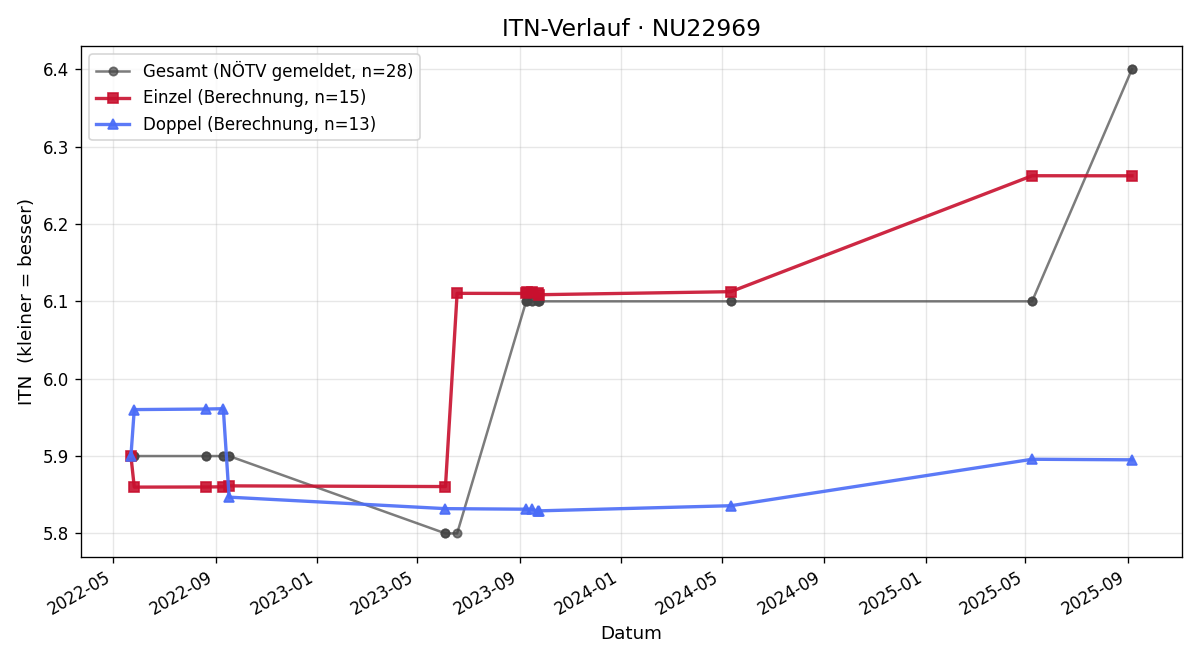 ITN-Verlauf Wolfgang Skala