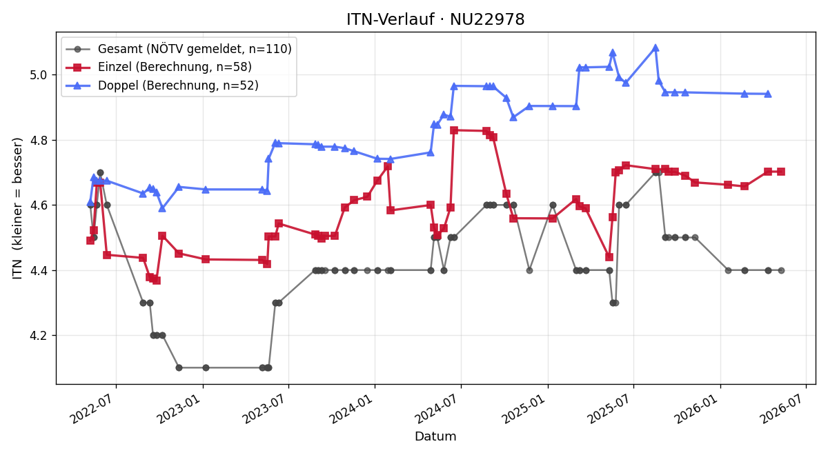 ITN-Verlauf Mario Osman