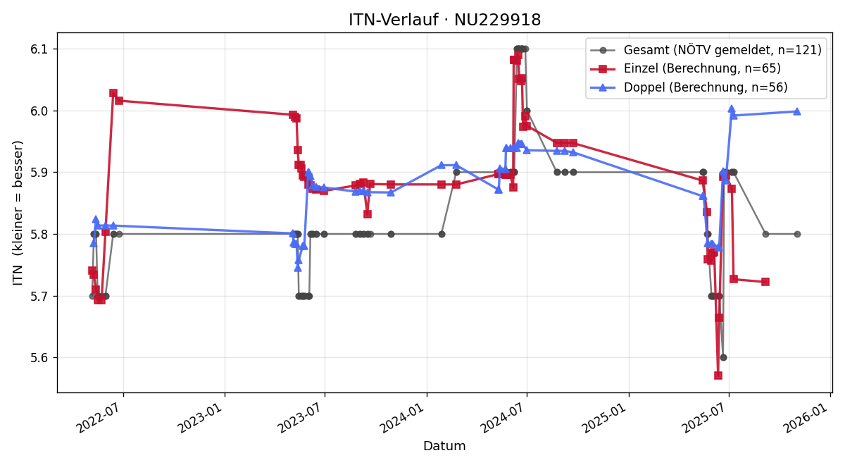 ITN-Verlauf Wolfgang Brousek