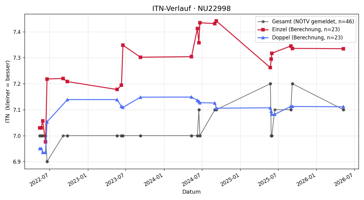ITN-Verlauf Markus Haumer