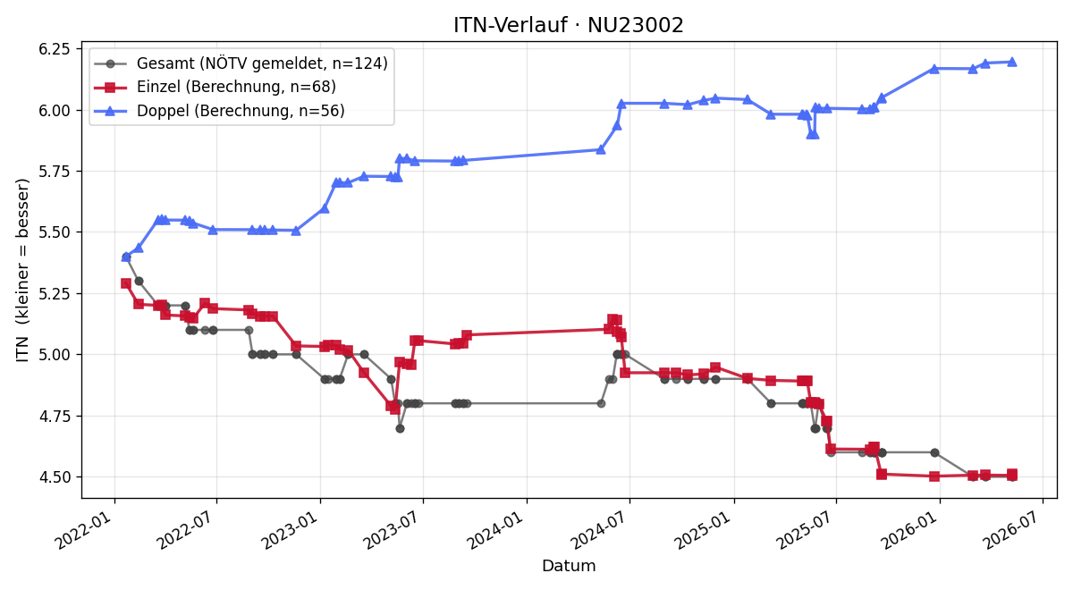 ITN-Verlauf Markus Schmidbauer