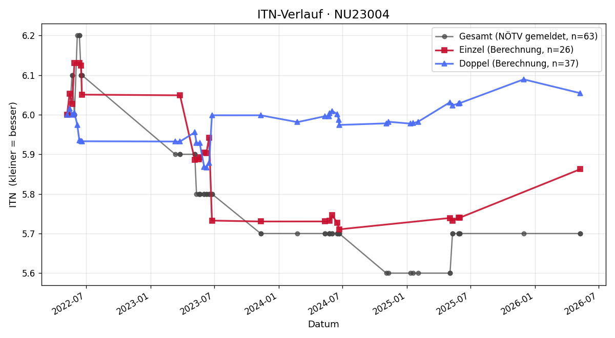 ITN-Verlauf Markus Hörtenhuber
