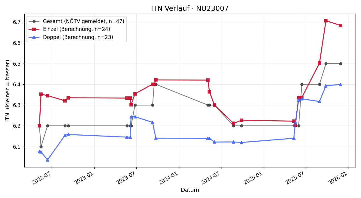 ITN-Verlauf Markus Praschak