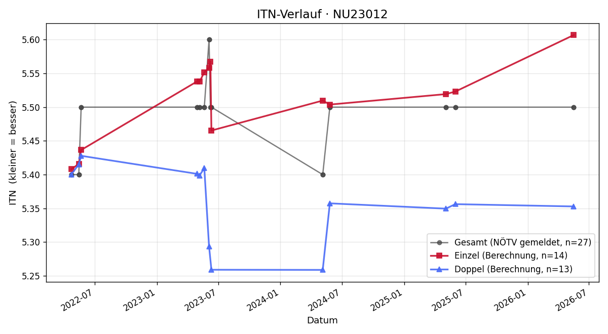 ITN-Verlauf Markus Vogt