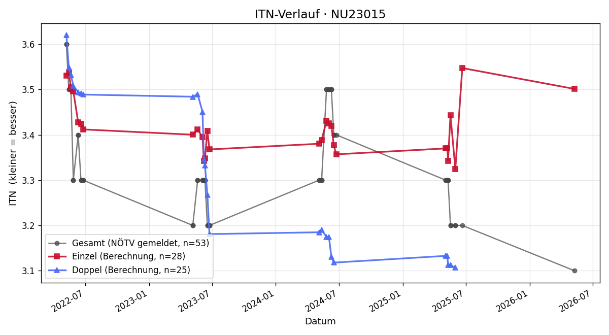 ITN-Verlauf Mario Schmöll