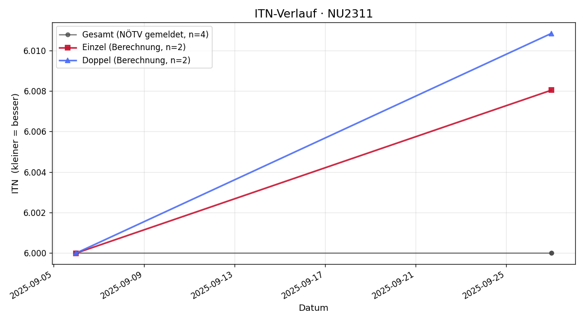 ITN-Verlauf Peter Klumpp