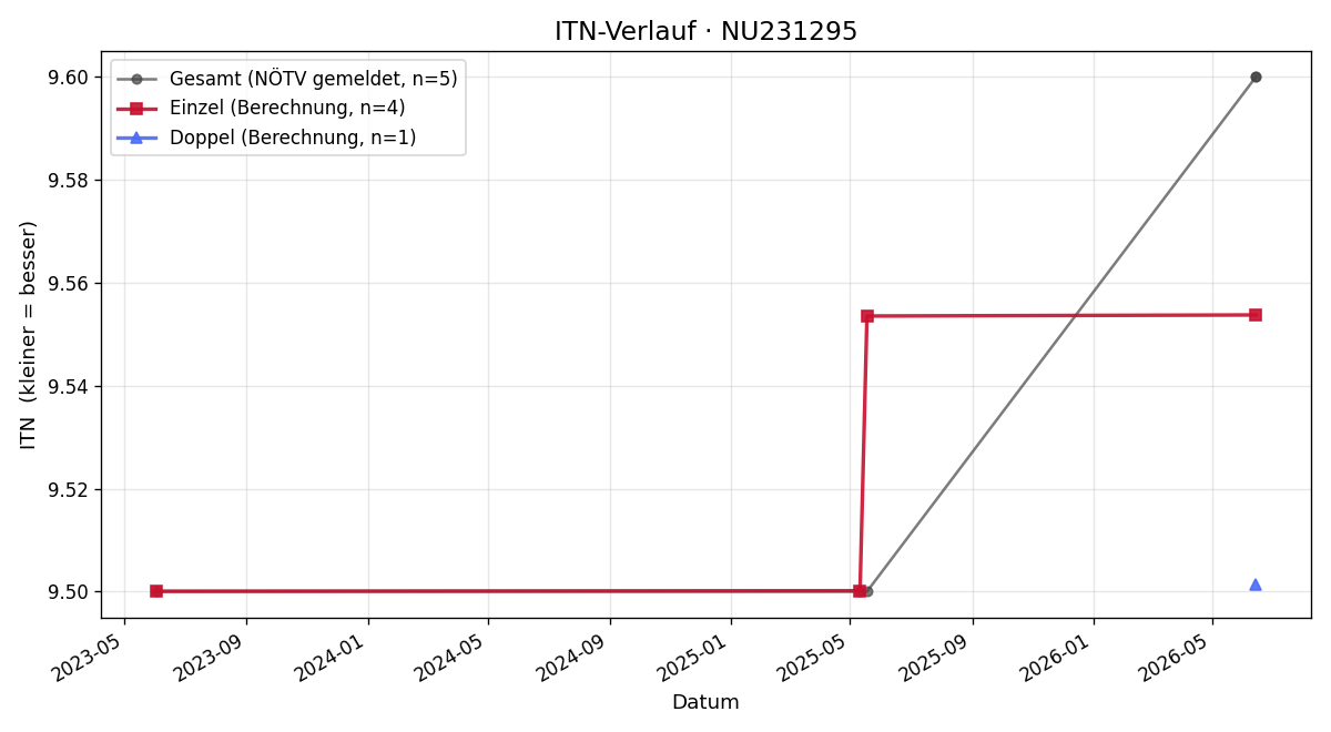 ITN-Verlauf Markus Koppendorfer