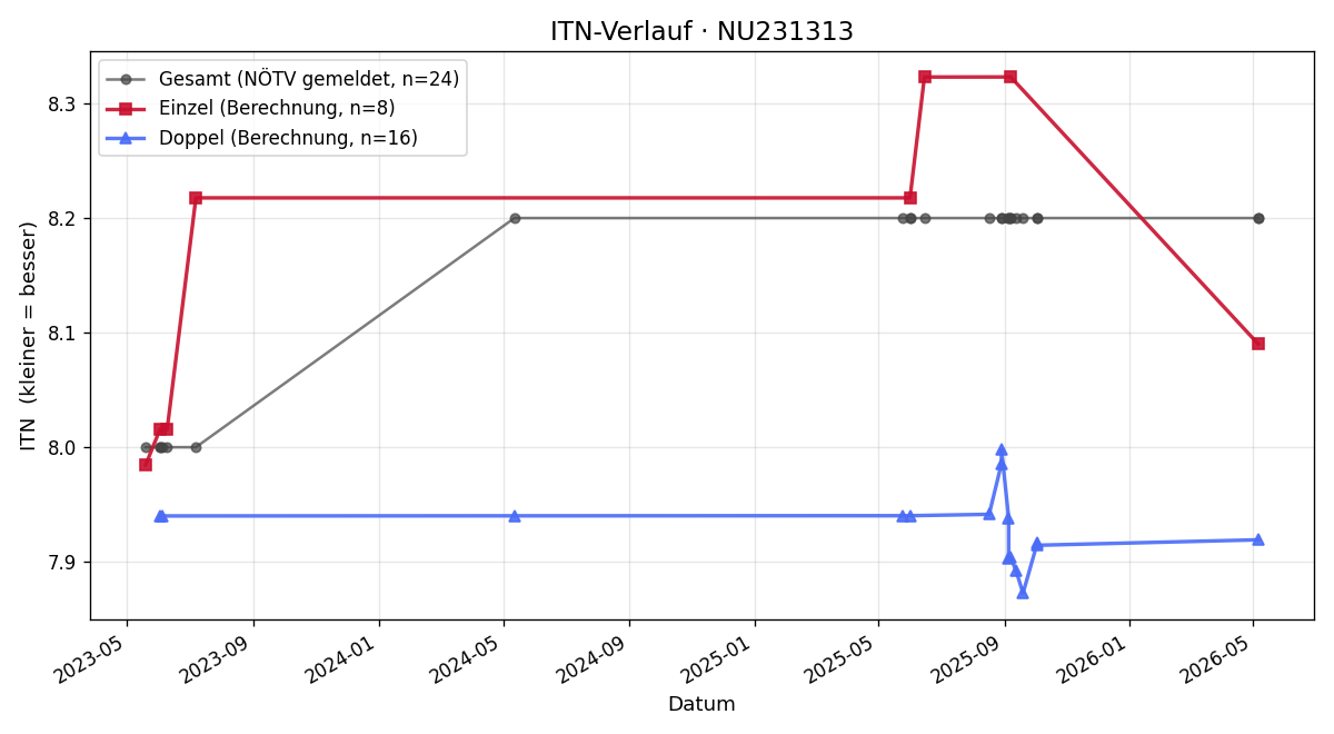 ITN-Verlauf Felix Gruner
