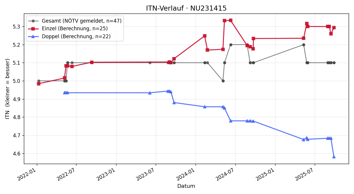 ITN-Verlauf Alex Kandl